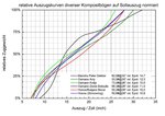 Auszugskurven auf jeweiligen Sollauszug normiert<br />(Zum Vergrössern bitte anklicken)